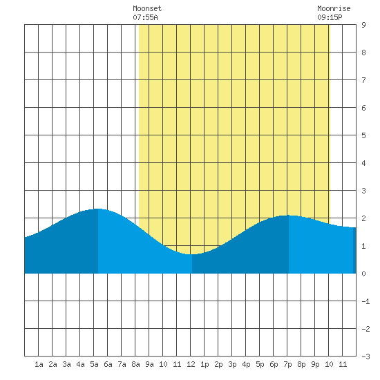 Otter Point tide chart for Friday, April 11, 2025