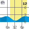 Otter Point tide chart for Saturday, April 12, 2025