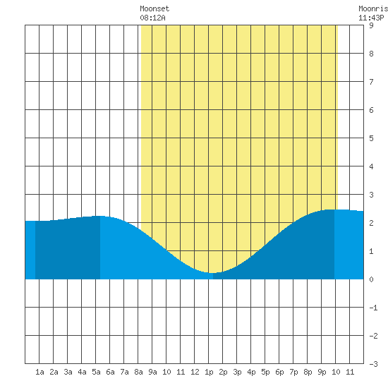 Otter Point tide chart for Sunday, April 13, 2025