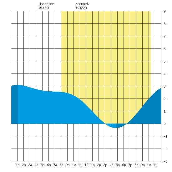 Otter Point tide chart for Friday, April 18, 2025