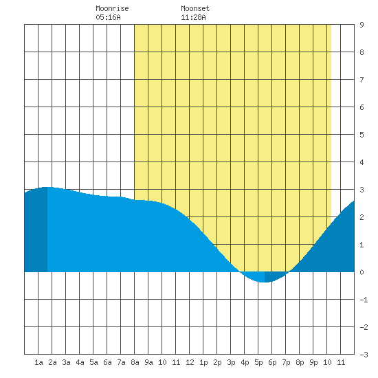 Otter Point tide chart for Saturday, April 19, 2025