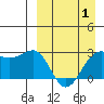 Otter Point tide chart for Tuesday, April 1, 2025