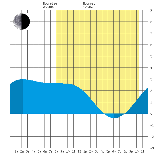 Otter Point tide chart for Sunday, April 20, 2025