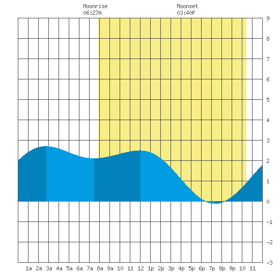 Otter Point tide chart for Tuesday, April 22, 2025