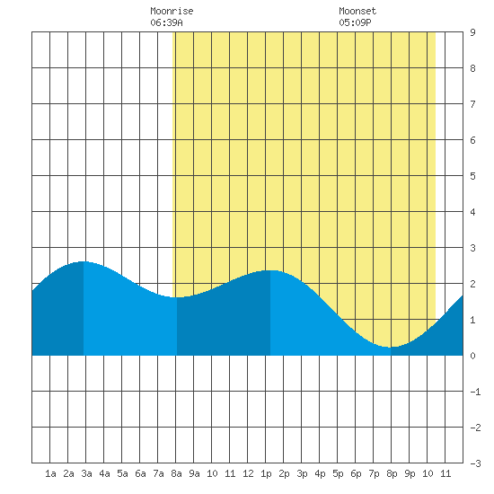 Otter Point tide chart for Wednesday, April 23, 2025