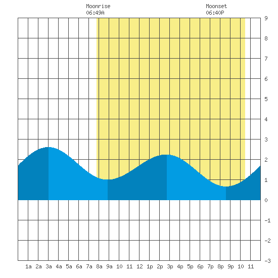 Otter Point tide chart for Thursday, April 24, 2025