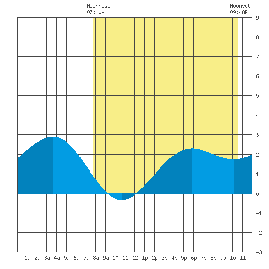 Otter Point tide chart for Saturday, April 26, 2025