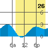 Otter Point tide chart for Saturday, April 26, 2025