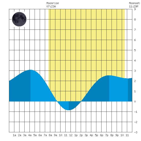 Otter Point tide chart for Sunday, April 27, 2025