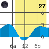 Otter Point tide chart for Sunday, April 27, 2025