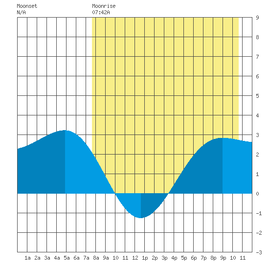 Otter Point tide chart for Monday, April 28, 2025