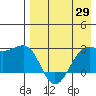Otter Point tide chart for Tuesday, April 29, 2025