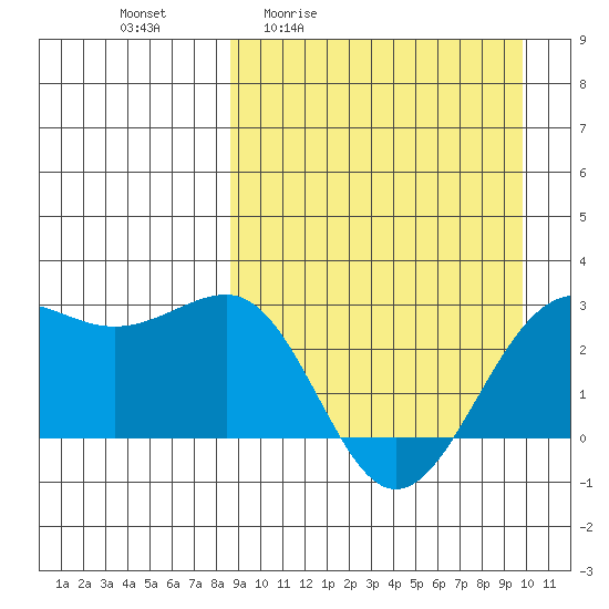Otter Point tide chart for Wednesday, April 2, 2025