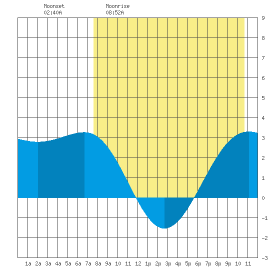 Otter Point tide chart for Wednesday, April 30, 2025