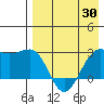 Otter Point tide chart for Wednesday, April 30, 2025