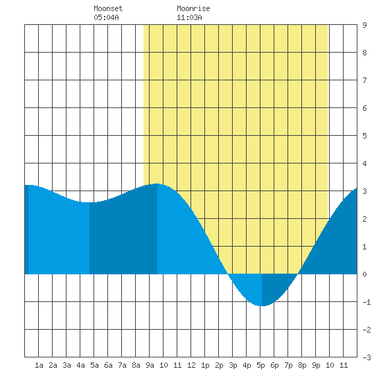 Otter Point tide chart for Thursday, April 3, 2025