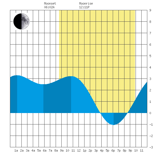 Otter Point tide chart for Friday, April 4, 2025