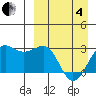 Otter Point tide chart for Friday, April 4, 2025