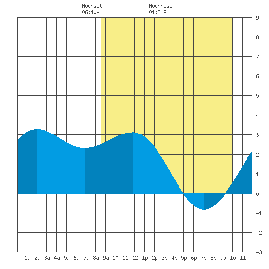 Otter Point tide chart for Saturday, April 5, 2025