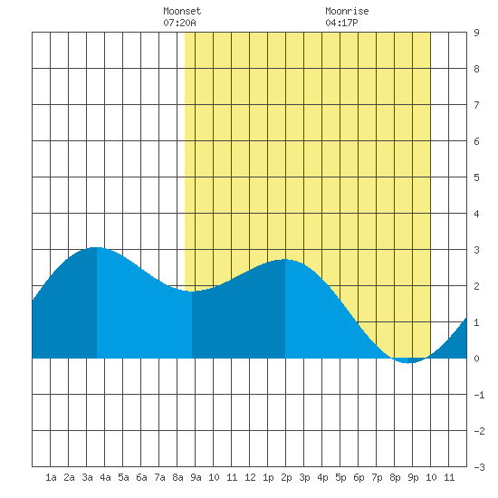 Otter Point tide chart for Monday, April 7, 2025