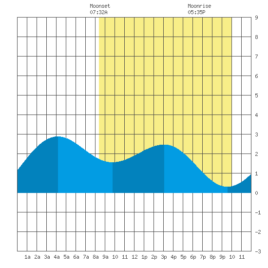 Otter Point tide chart for Tuesday, April 8, 2025