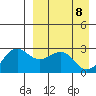 Otter Point tide chart for Tuesday, April 8, 2025
