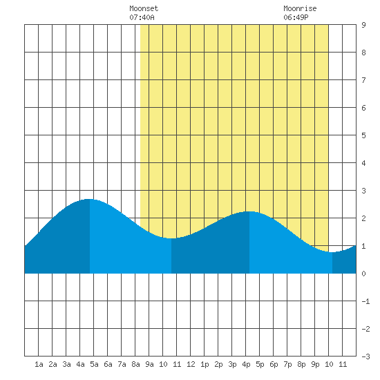 Otter Point tide chart for Wednesday, April 9, 2025