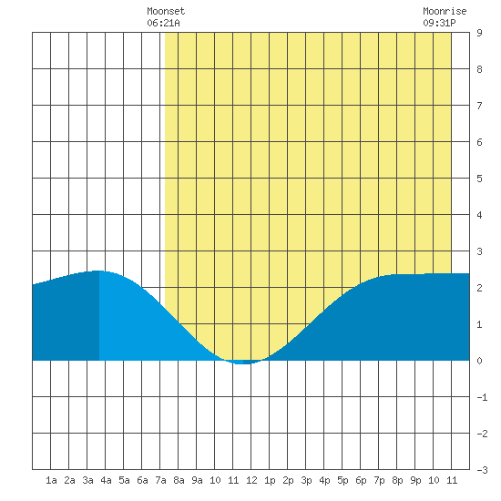 Otter Point tide chart for Saturday, May 10, 2025