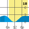 Otter Point tide chart for Saturday, May 10, 2025