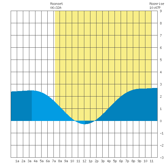 Otter Point tide chart for Sunday, May 11, 2025