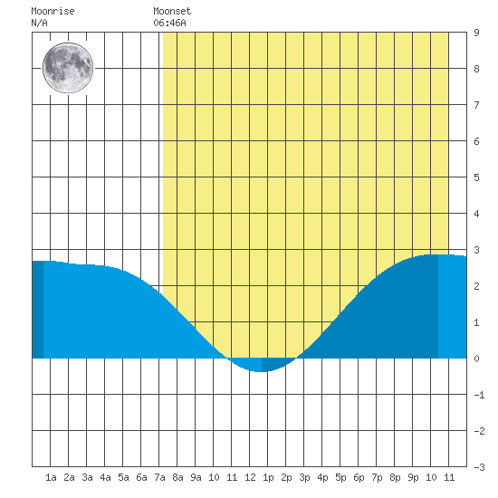 Otter Point tide chart for Monday, May 12, 2025