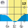 Otter Point tide chart for Monday, May 12, 2025