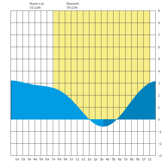 Otter Point tide chart for Friday, May 16, 2025