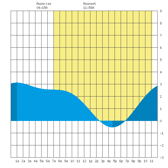 Otter Point tide chart for Sunday, May 18, 2025