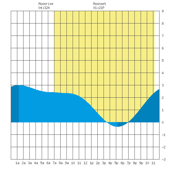 Otter Point tide chart for Monday, May 19, 2025