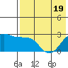 Otter Point tide chart for Monday, May 19, 2025