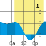 Otter Point tide chart for Thursday, May 1, 2025