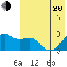 Otter Point tide chart for Tuesday, May 20, 2025