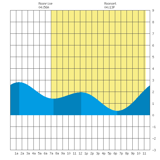 Otter Point tide chart for Wednesday, May 21, 2025