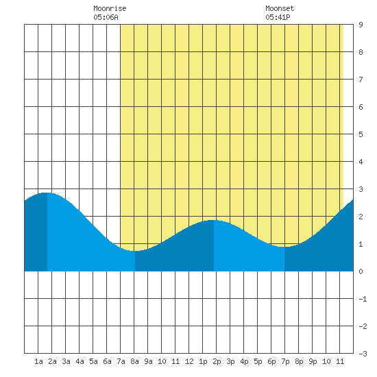 Otter Point tide chart for Thursday, May 22, 2025