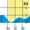 Otter Point tide chart for Friday, May 23, 2025
