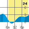 Otter Point tide chart for Saturday, May 24, 2025