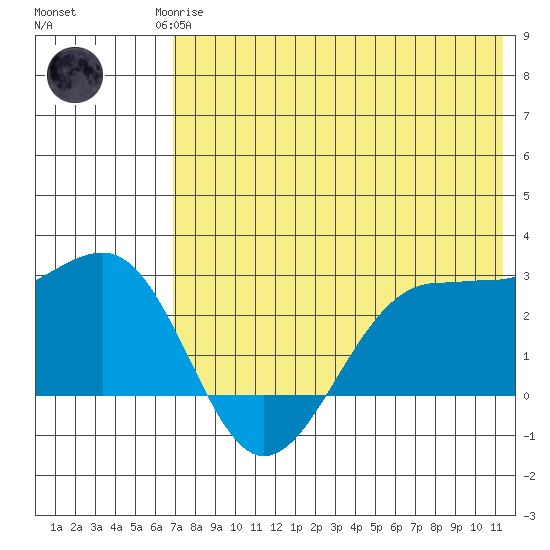 Otter Point tide chart for Monday, May 26, 2025