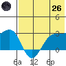 Otter Point tide chart for Monday, May 26, 2025