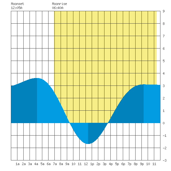 Otter Point tide chart for Tuesday, May 27, 2025