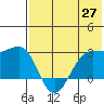 Otter Point tide chart for Tuesday, May 27, 2025
