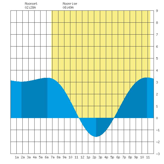 Otter Point tide chart for Thursday, May 29, 2025