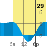 Otter Point tide chart for Thursday, May 29, 2025
