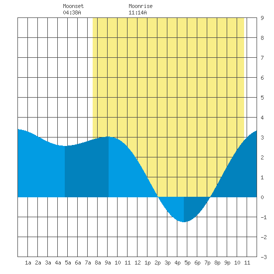 Otter Point tide chart for Friday, May 2, 2025
