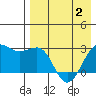 Otter Point tide chart for Friday, May 2, 2025